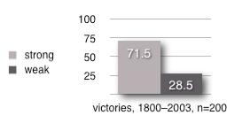 Percentage of Asymmetric Conflict Victories, 1800–2003