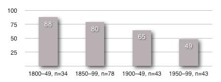 Percentage of Asymmetric Conflict Victories Over Four 50-Year Periods